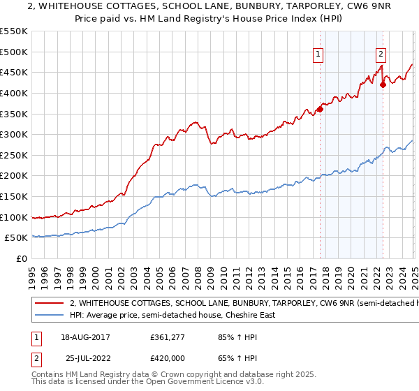 2, WHITEHOUSE COTTAGES, SCHOOL LANE, BUNBURY, TARPORLEY, CW6 9NR: Price paid vs HM Land Registry's House Price Index