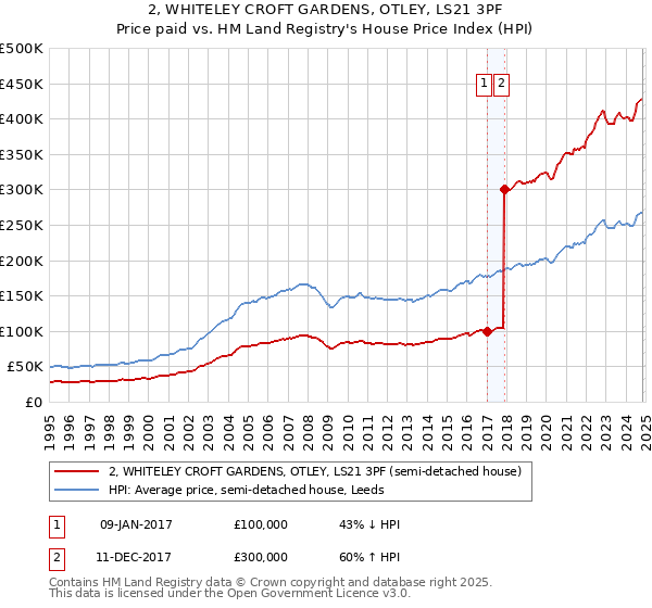 2, WHITELEY CROFT GARDENS, OTLEY, LS21 3PF: Price paid vs HM Land Registry's House Price Index