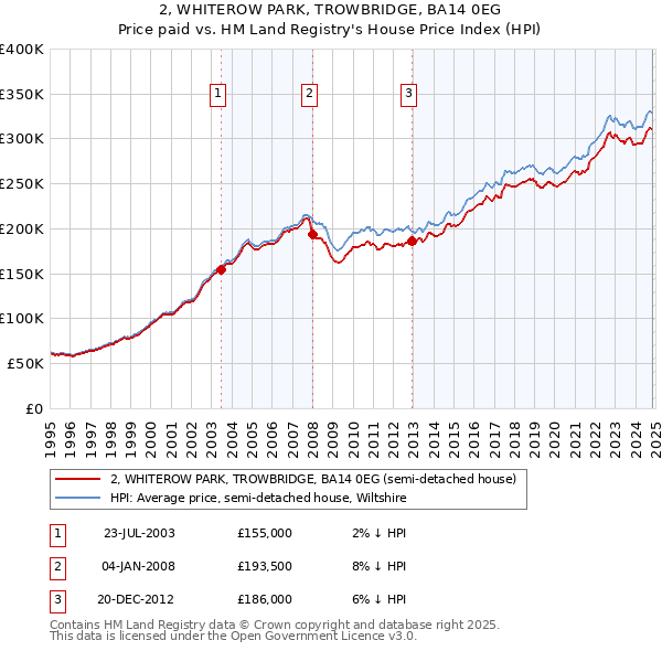 2, WHITEROW PARK, TROWBRIDGE, BA14 0EG: Price paid vs HM Land Registry's House Price Index