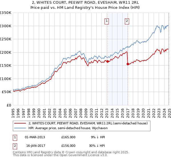 2, WHITES COURT, PEEWIT ROAD, EVESHAM, WR11 2RL: Price paid vs HM Land Registry's House Price Index