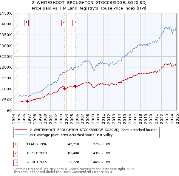 2, WHITESHOOT, BROUGHTON, STOCKBRIDGE, SO20 8DJ: Price paid vs HM Land Registry's House Price Index