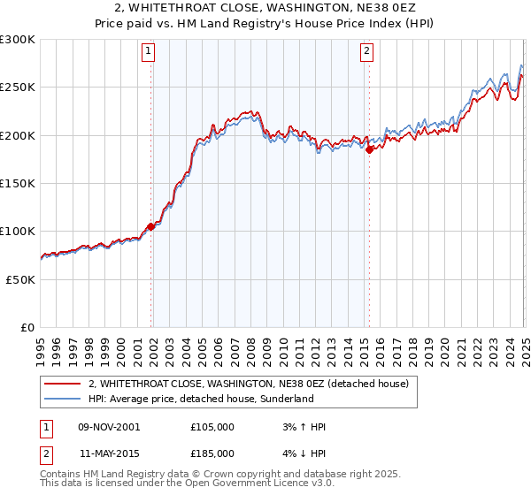 2, WHITETHROAT CLOSE, WASHINGTON, NE38 0EZ: Price paid vs HM Land Registry's House Price Index