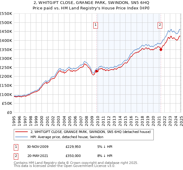 2, WHITGIFT CLOSE, GRANGE PARK, SWINDON, SN5 6HQ: Price paid vs HM Land Registry's House Price Index