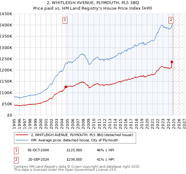 2, WHITLEIGH AVENUE, PLYMOUTH, PL5 3BQ: Price paid vs HM Land Registry's House Price Index