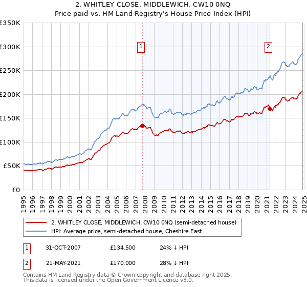 2, WHITLEY CLOSE, MIDDLEWICH, CW10 0NQ: Price paid vs HM Land Registry's House Price Index