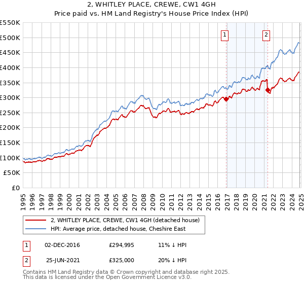 2, WHITLEY PLACE, CREWE, CW1 4GH: Price paid vs HM Land Registry's House Price Index