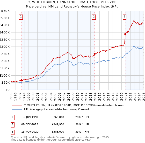 2, WHITLIEBURN, HANNAFORE ROAD, LOOE, PL13 2DB: Price paid vs HM Land Registry's House Price Index