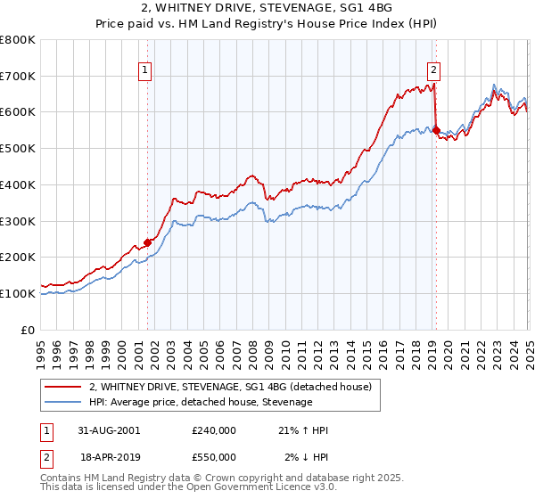 2, WHITNEY DRIVE, STEVENAGE, SG1 4BG: Price paid vs HM Land Registry's House Price Index