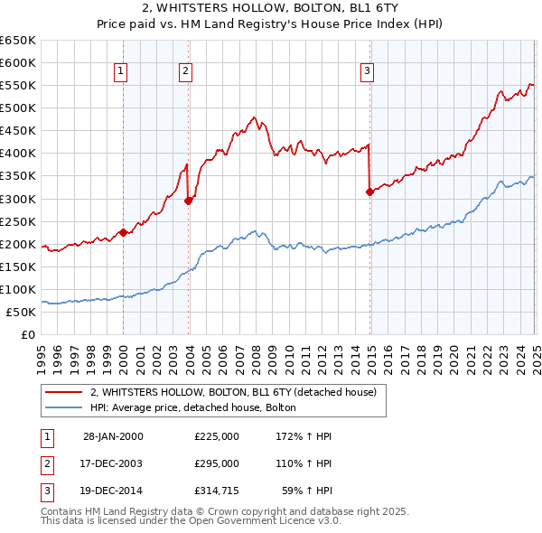 2, WHITSTERS HOLLOW, BOLTON, BL1 6TY: Price paid vs HM Land Registry's House Price Index