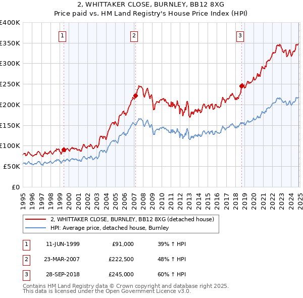 2, WHITTAKER CLOSE, BURNLEY, BB12 8XG: Price paid vs HM Land Registry's House Price Index