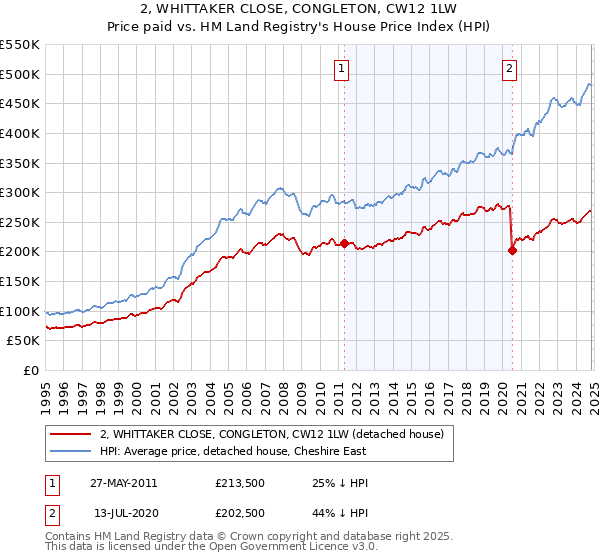 2, WHITTAKER CLOSE, CONGLETON, CW12 1LW: Price paid vs HM Land Registry's House Price Index