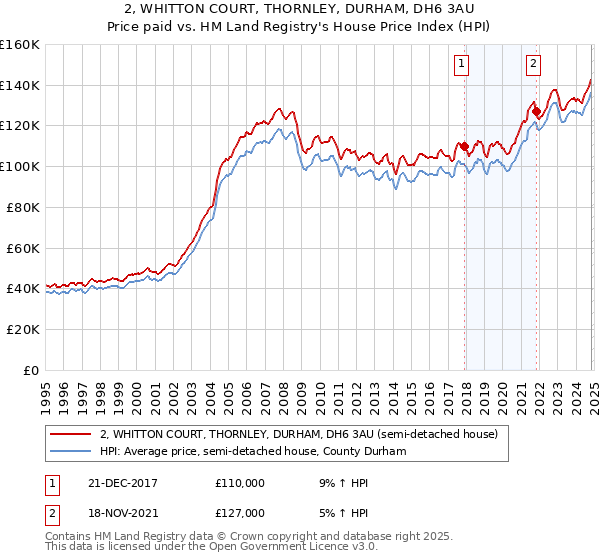 2, WHITTON COURT, THORNLEY, DURHAM, DH6 3AU: Price paid vs HM Land Registry's House Price Index