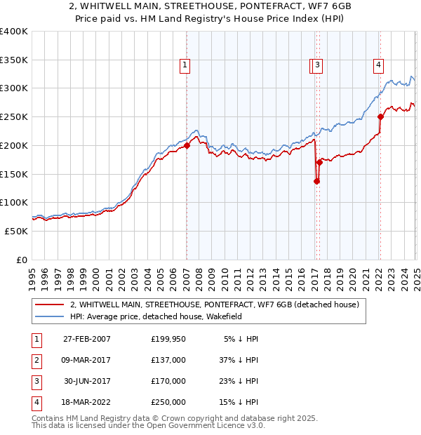 2, WHITWELL MAIN, STREETHOUSE, PONTEFRACT, WF7 6GB: Price paid vs HM Land Registry's House Price Index