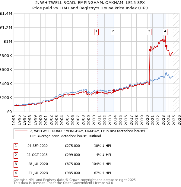 2, WHITWELL ROAD, EMPINGHAM, OAKHAM, LE15 8PX: Price paid vs HM Land Registry's House Price Index