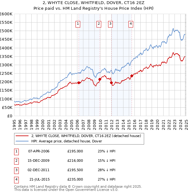 2, WHYTE CLOSE, WHITFIELD, DOVER, CT16 2EZ: Price paid vs HM Land Registry's House Price Index