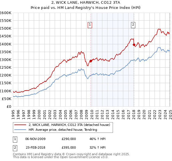 2, WICK LANE, HARWICH, CO12 3TA: Price paid vs HM Land Registry's House Price Index