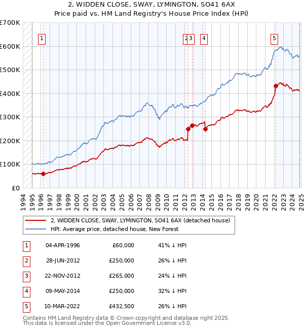 2, WIDDEN CLOSE, SWAY, LYMINGTON, SO41 6AX: Price paid vs HM Land Registry's House Price Index