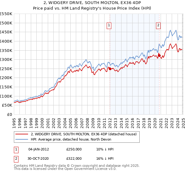 2, WIDGERY DRIVE, SOUTH MOLTON, EX36 4DP: Price paid vs HM Land Registry's House Price Index