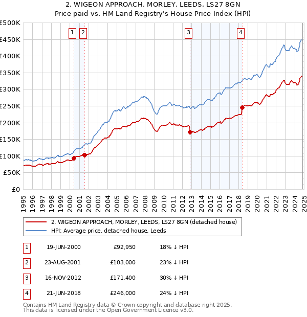 2, WIGEON APPROACH, MORLEY, LEEDS, LS27 8GN: Price paid vs HM Land Registry's House Price Index