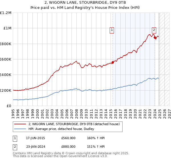 2, WIGORN LANE, STOURBRIDGE, DY9 0TB: Price paid vs HM Land Registry's House Price Index