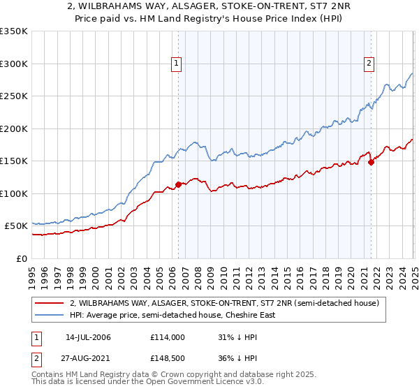 2, WILBRAHAMS WAY, ALSAGER, STOKE-ON-TRENT, ST7 2NR: Price paid vs HM Land Registry's House Price Index