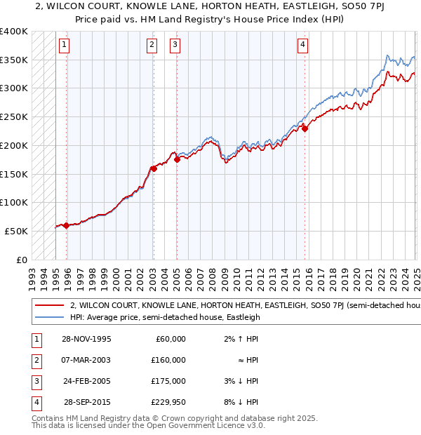 2, WILCON COURT, KNOWLE LANE, HORTON HEATH, EASTLEIGH, SO50 7PJ: Price paid vs HM Land Registry's House Price Index