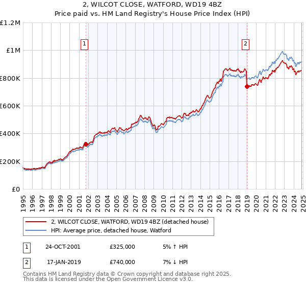 2, WILCOT CLOSE, WATFORD, WD19 4BZ: Price paid vs HM Land Registry's House Price Index