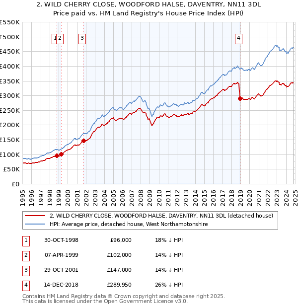 2, WILD CHERRY CLOSE, WOODFORD HALSE, DAVENTRY, NN11 3DL: Price paid vs HM Land Registry's House Price Index