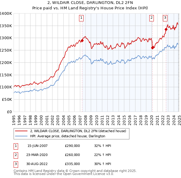 2, WILDAIR CLOSE, DARLINGTON, DL2 2FN: Price paid vs HM Land Registry's House Price Index