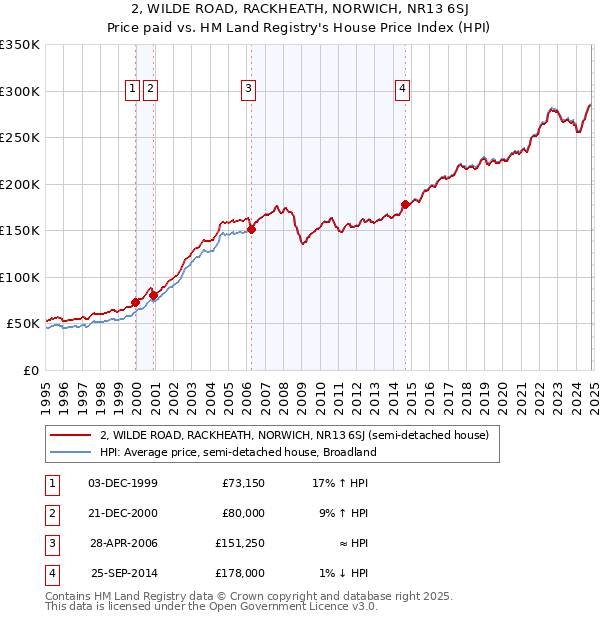 2, WILDE ROAD, RACKHEATH, NORWICH, NR13 6SJ: Price paid vs HM Land Registry's House Price Index