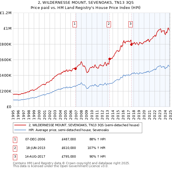 2, WILDERNESSE MOUNT, SEVENOAKS, TN13 3QS: Price paid vs HM Land Registry's House Price Index