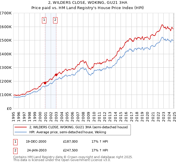 2, WILDERS CLOSE, WOKING, GU21 3HA: Price paid vs HM Land Registry's House Price Index