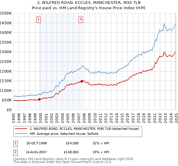 2, WILFRED ROAD, ECCLES, MANCHESTER, M30 7LB: Price paid vs HM Land Registry's House Price Index