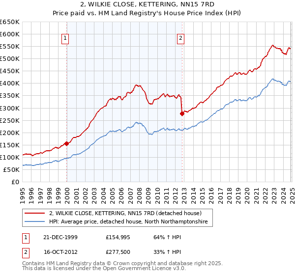 2, WILKIE CLOSE, KETTERING, NN15 7RD: Price paid vs HM Land Registry's House Price Index