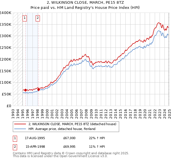 2, WILKINSON CLOSE, MARCH, PE15 8TZ: Price paid vs HM Land Registry's House Price Index