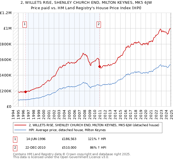 2, WILLETS RISE, SHENLEY CHURCH END, MILTON KEYNES, MK5 6JW: Price paid vs HM Land Registry's House Price Index