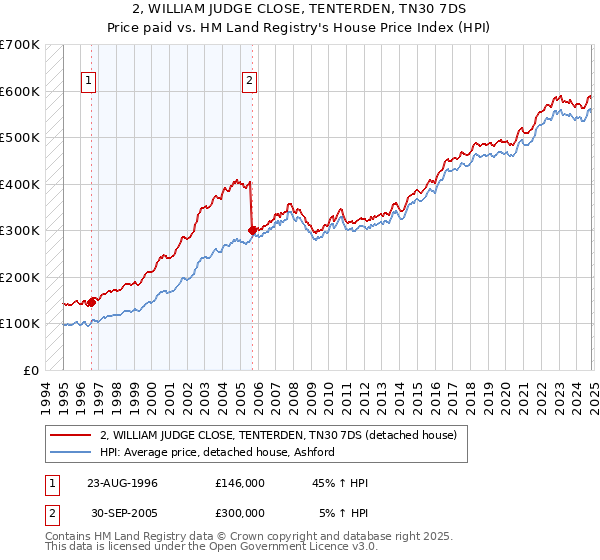 2, WILLIAM JUDGE CLOSE, TENTERDEN, TN30 7DS: Price paid vs HM Land Registry's House Price Index