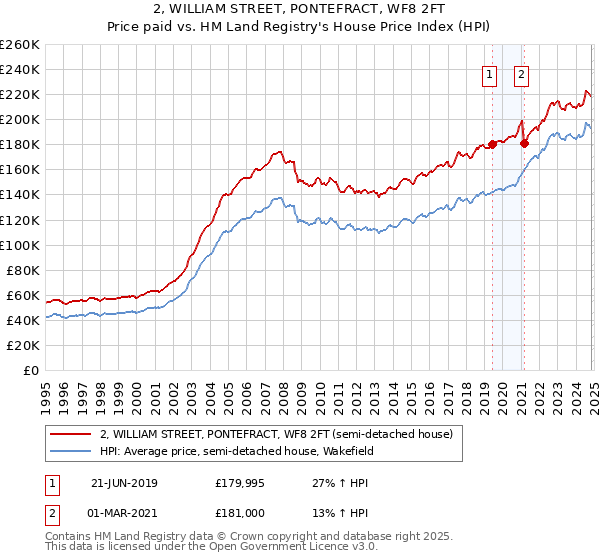 2, WILLIAM STREET, PONTEFRACT, WF8 2FT: Price paid vs HM Land Registry's House Price Index