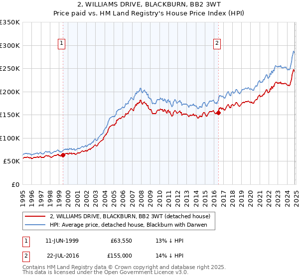 2, WILLIAMS DRIVE, BLACKBURN, BB2 3WT: Price paid vs HM Land Registry's House Price Index