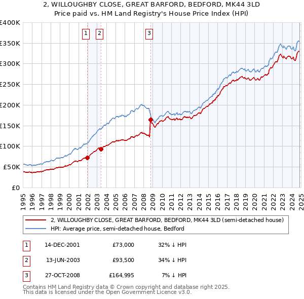 2, WILLOUGHBY CLOSE, GREAT BARFORD, BEDFORD, MK44 3LD: Price paid vs HM Land Registry's House Price Index