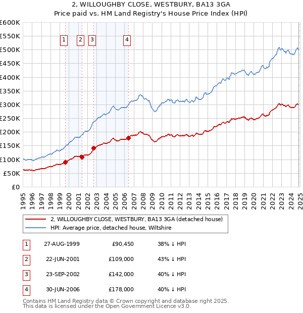 2, WILLOUGHBY CLOSE, WESTBURY, BA13 3GA: Price paid vs HM Land Registry's House Price Index