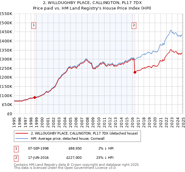 2, WILLOUGHBY PLACE, CALLINGTON, PL17 7DX: Price paid vs HM Land Registry's House Price Index