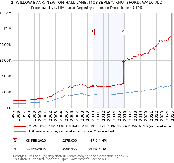 2, WILLOW BANK, NEWTON HALL LANE, MOBBERLEY, KNUTSFORD, WA16 7LD: Price paid vs HM Land Registry's House Price Index