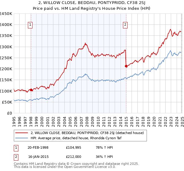 2, WILLOW CLOSE, BEDDAU, PONTYPRIDD, CF38 2SJ: Price paid vs HM Land Registry's House Price Index