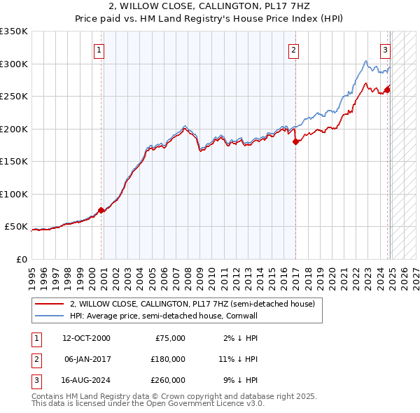 2, WILLOW CLOSE, CALLINGTON, PL17 7HZ: Price paid vs HM Land Registry's House Price Index