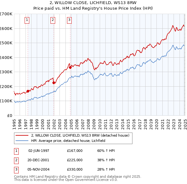 2, WILLOW CLOSE, LICHFIELD, WS13 8RW: Price paid vs HM Land Registry's House Price Index