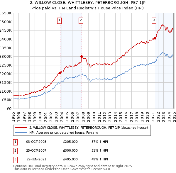 2, WILLOW CLOSE, WHITTLESEY, PETERBOROUGH, PE7 1JP: Price paid vs HM Land Registry's House Price Index