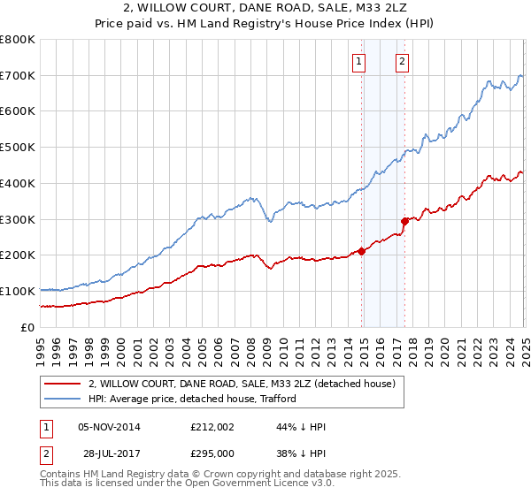 2, WILLOW COURT, DANE ROAD, SALE, M33 2LZ: Price paid vs HM Land Registry's House Price Index