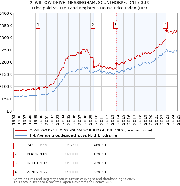 2, WILLOW DRIVE, MESSINGHAM, SCUNTHORPE, DN17 3UX: Price paid vs HM Land Registry's House Price Index