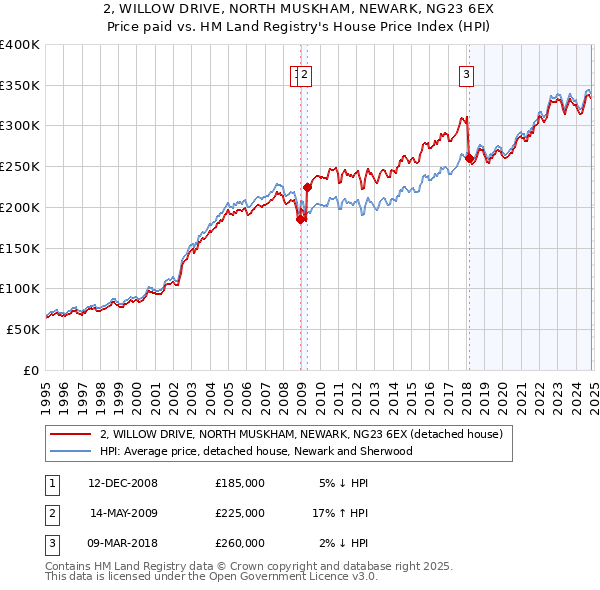 2, WILLOW DRIVE, NORTH MUSKHAM, NEWARK, NG23 6EX: Price paid vs HM Land Registry's House Price Index